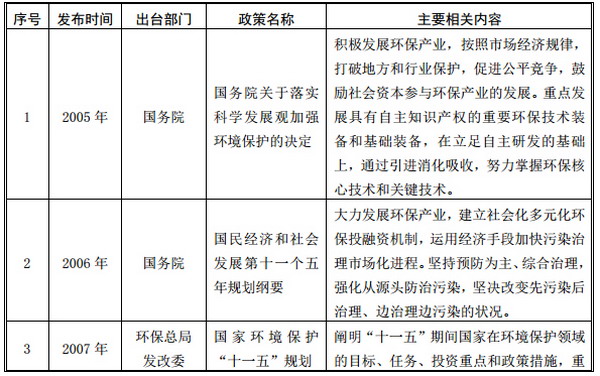近年来，国家相继出台的重要政策措施 一